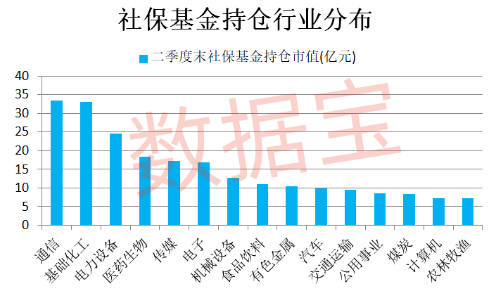 社保基金不舍得卖的公司揭秘！第一钟情股是它，二季度抄底服装龙头