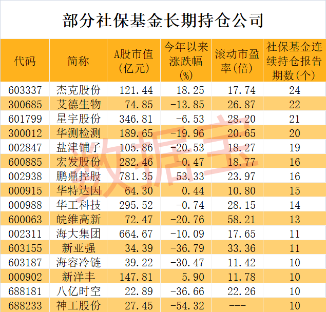 社保基金不舍得卖的公司揭秘！第一钟情股是它，二季度抄底服装龙头  第3张