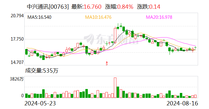 开源证券给予中兴通讯买入评级，公司信息更新报告：加大智算产品布局，第二曲线业务快速增长  第2张