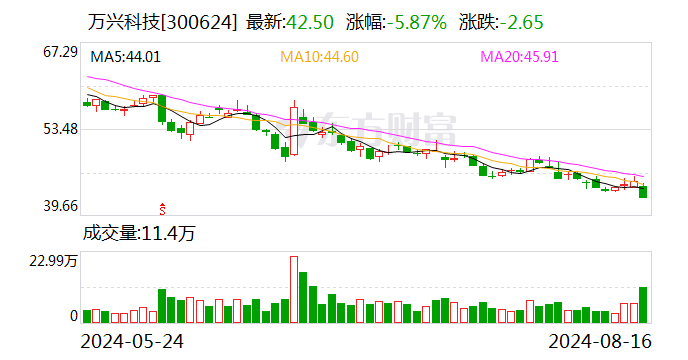 华安证券给予万兴科技买入评级，2024年中报，AI投入增加致毛利率下降，影响利润