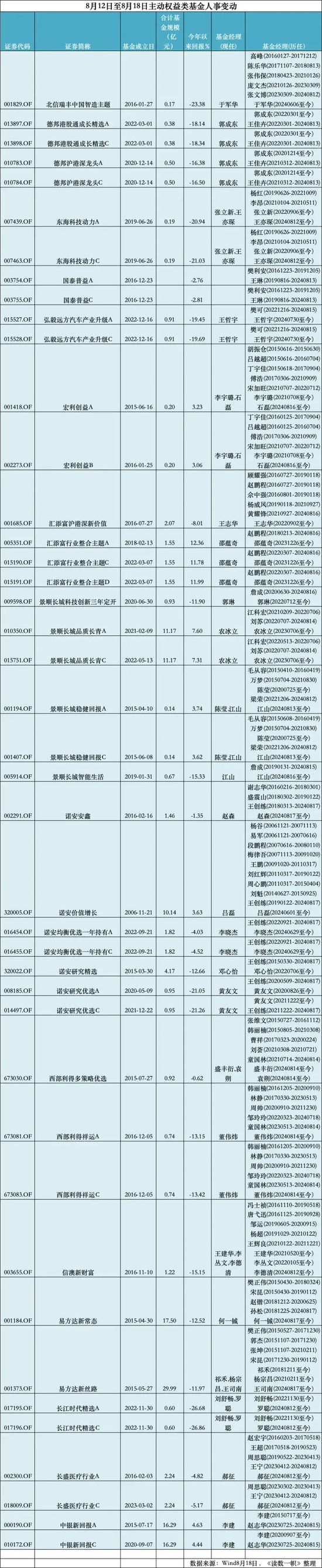 交银基金老将退休，宏利基金新人就位