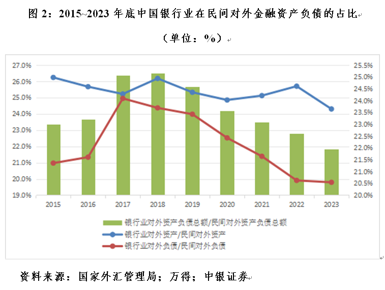 管涛：中国对外金融资产负债变动中银行业的角色  第2张