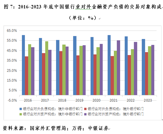 管涛：中国对外金融资产负债变动中银行业的角色  第7张