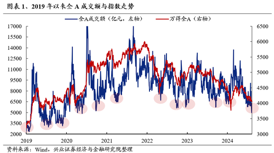 兴证策略：底部区域的一些积极信号