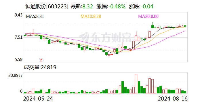 南山集团加码投资恒通股份 拟要约收购5%股份