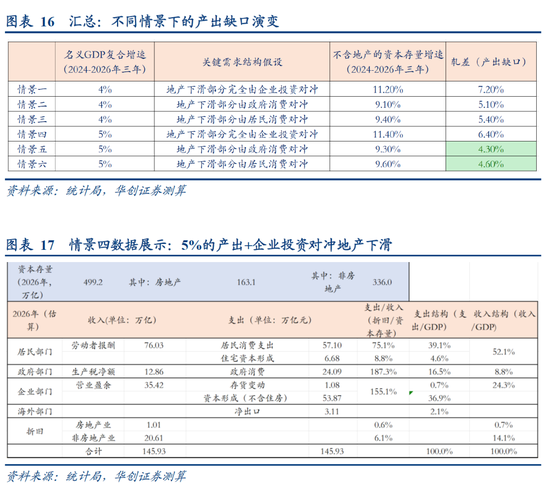 华创证券张瑜：房地产之尾部金融风险或已解除  第15张