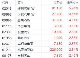 政策利好提振港股汽车股 理想汽车一度涨近7%