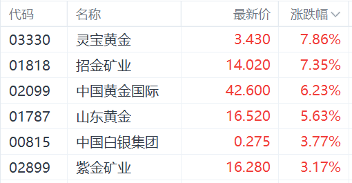 金价创新高刺激黄金股走强：招金矿业涨超7%，紫金矿业涨超3%  第1张