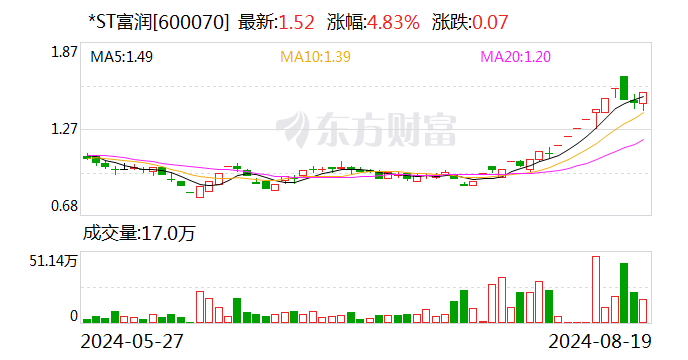 *ST富润录得19天13板