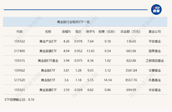 行业ETF风向标丨金价再创新高，两只黄金股ETF半日涨幅超4%