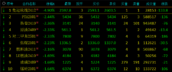 午评：集运指数跌超4% 沪银涨超2%