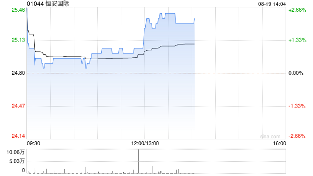 恒安国际发布中期业绩 股东应占利润14.09亿元同比增长14.9%  第1张