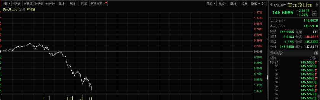 日元兑美元大涨升破146！午后，日本股市大跳水，韩股同步杀跌，日元套息交易再现，资金卖日元买入澳元英镑  第2张