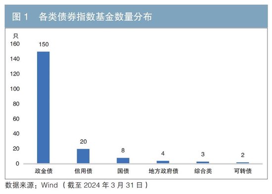 中国债券指数基金市场发展分析（附英文版）  第1张