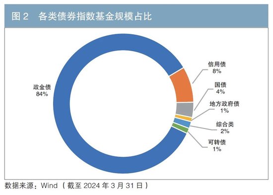 中国债券指数基金市场发展分析（附英文版）  第2张