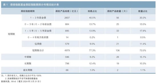 中国债券指数基金市场发展分析（附英文版）  第3张