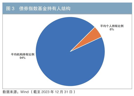 中国债券指数基金市场发展分析（附英文版）  第4张