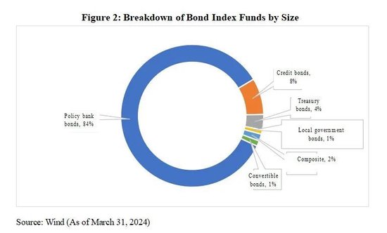 中国债券指数基金市场发展分析（附英文版）  第8张