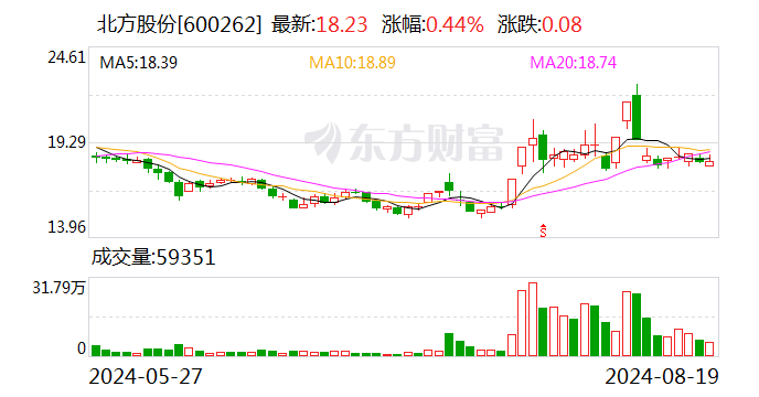 北方股份：2024年半年度净利润约7490万元 同比增加45.67%  第1张