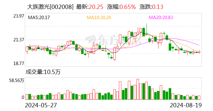 大族激光：2024年半年度净利润约12.25亿元 同比增加184.81%