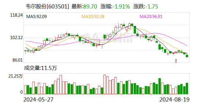 韦尔股份：2024年半年度净利润约13.67亿元 同比增加792.79%