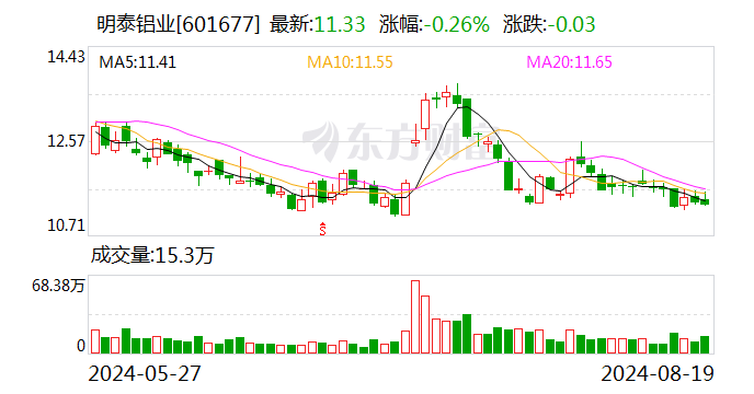 明泰铝业：上半年净利润10.7亿元 同比增长33.28％