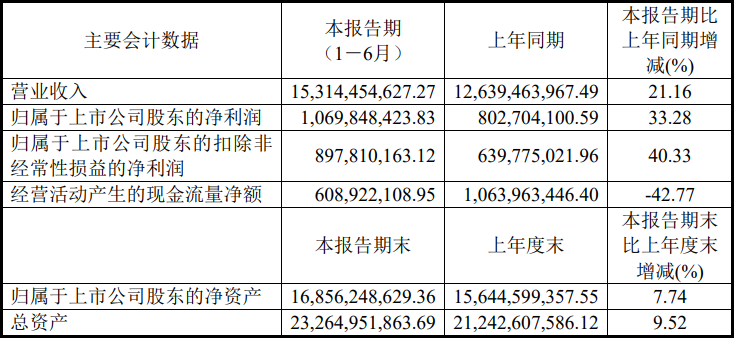 明泰铝业：上半年净利润10.7亿元 同比增长33.28％  第2张