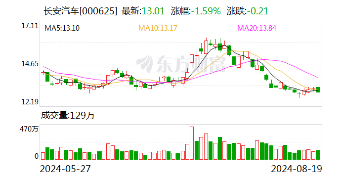 长安汽车：联营企业阿维塔科技拟115亿元购买华为持有的引望10%股权