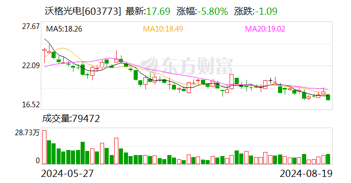 沃格光电上半年营收增逾三成 玻璃基TGV预计年内试生产