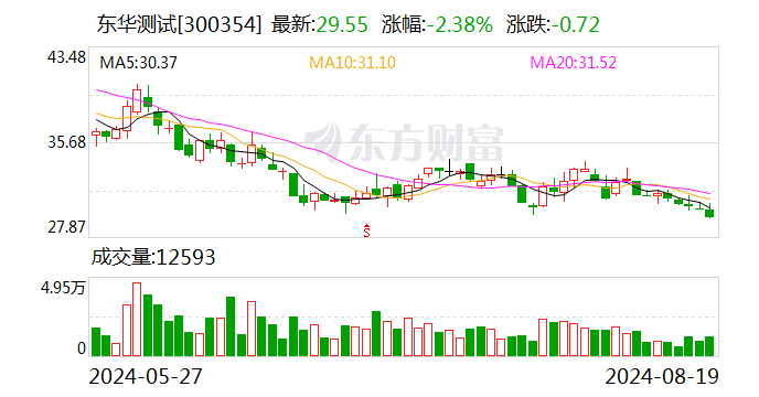 东华测试：2024年上半年净利润同比增长65.11%