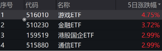 ETF日报：行业政策回暖，游戏公司版号获取能力稳定，重点产品上线周期进一步明朗，关注游戏ETF  第2张