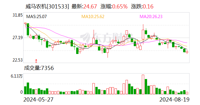 威马农机上半年业绩稳步增长 拟再度增资海外子公司加码东南亚市场  第1张