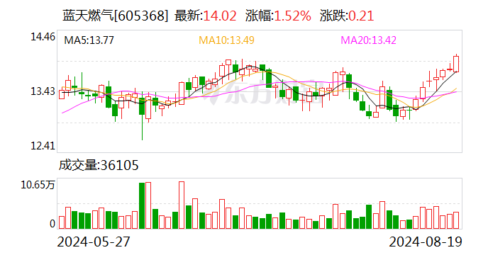 蓝天燃气上半年稳中有增 拟派发现金红利3.13亿元