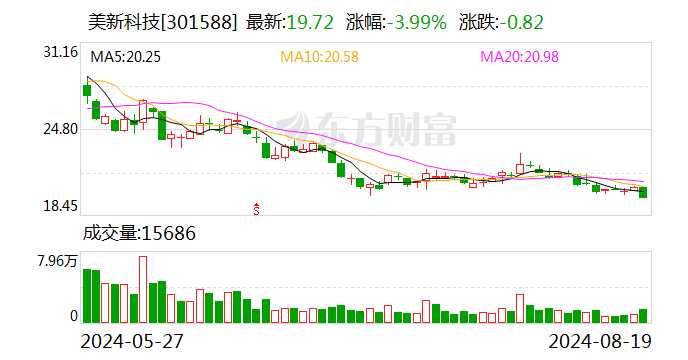 美新科技：2024年上半年净利润约3352万元