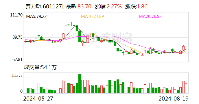 115亿元！长安阿维塔 拟入股华为引望  第2张