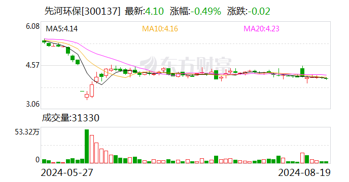 公司舆情｜涉嫌信披违法违规 先河环保控股股东等被证监会立案  第1张