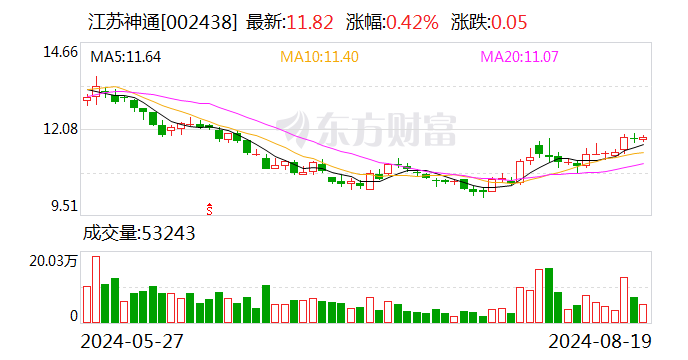 江苏神通：2024年上半年净利润同比增长14.53%  第1张