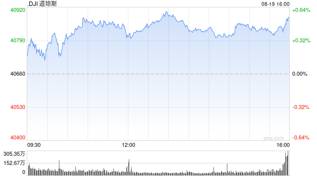 午盘：美股小幅上扬 道指上涨逾100点  第1张
