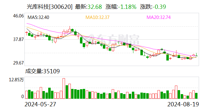 光库科技上半年营收同比增长24% 研发费用同比增长9.68%  第1张