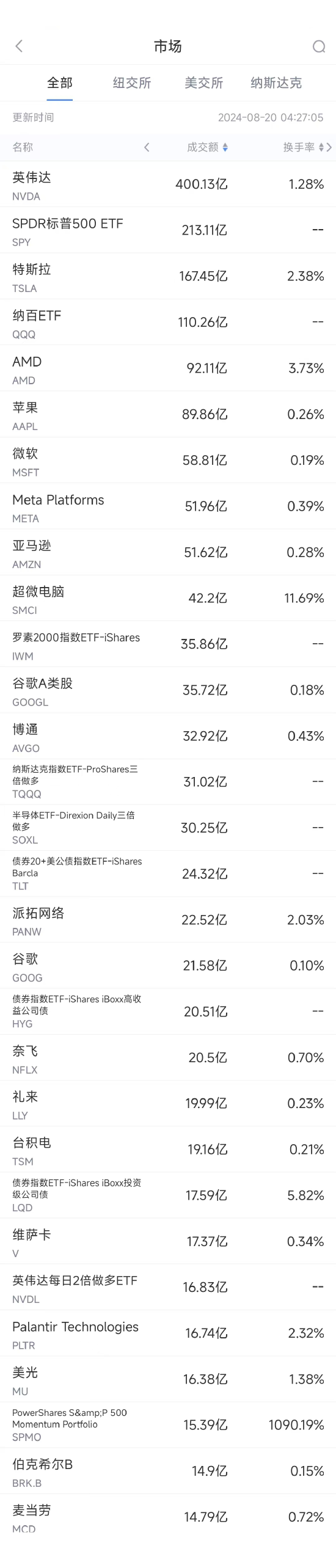 8月19日美股成交额前20：分析师称苹果在AI领域落后谷歌至少2到3年