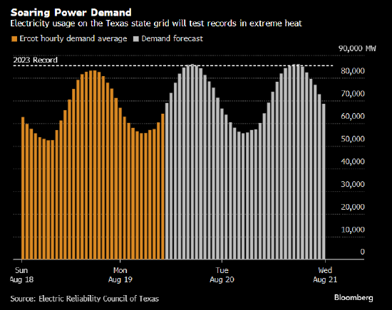 热浪滚滚 德克萨斯电网迎来今夏最严峻考验  第1张