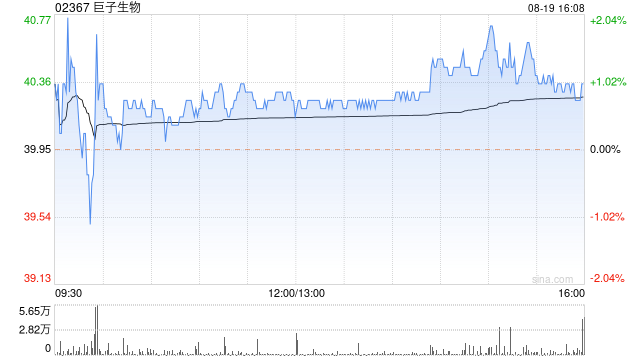 巨子生物公布中期业绩 经调整净利润约10.27亿元同比增长51.8%  第1张