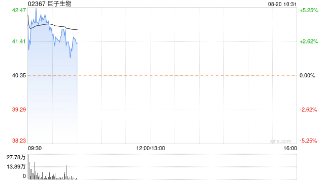 巨子生物早盘涨超4% 中期经调整净利润同比增长51.8%  第1张