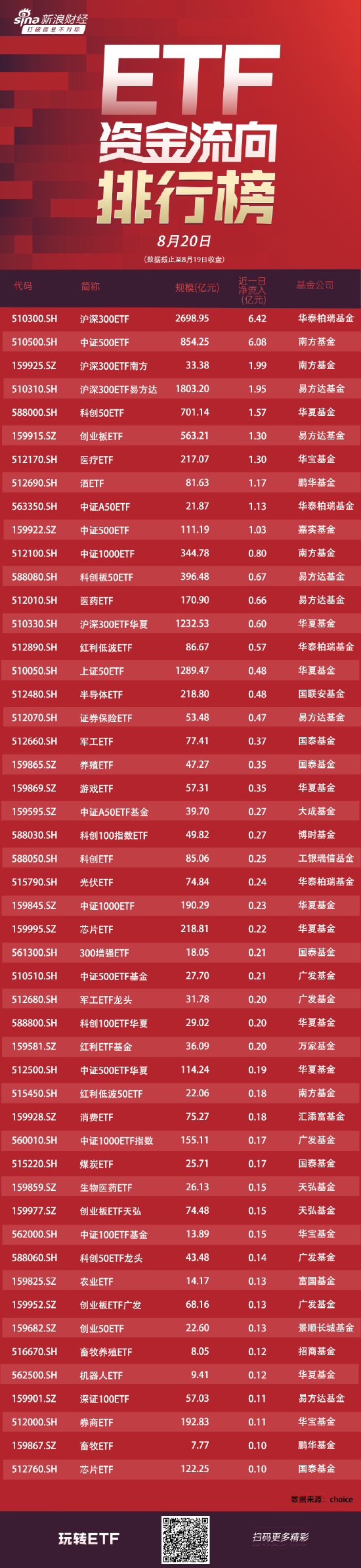 ETF资金流向：8月19日华泰柏瑞沪深300ETF获净申购6.42亿元 南方中证500ETF获净申购6.08亿元（附图）  第1张