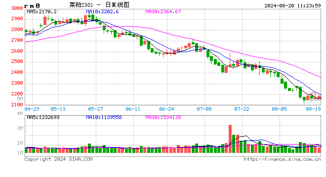 8月20日菜粕市场行情早报