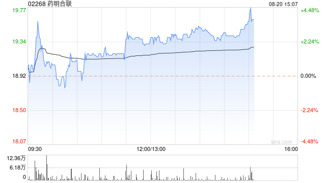 药明合联午后涨超2% 将于今日公布中期业绩  第1张