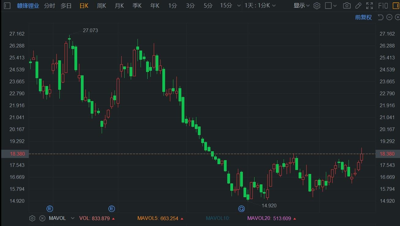 赣锋锂业盘中再涨6%创2个月新高 加速全球化布局