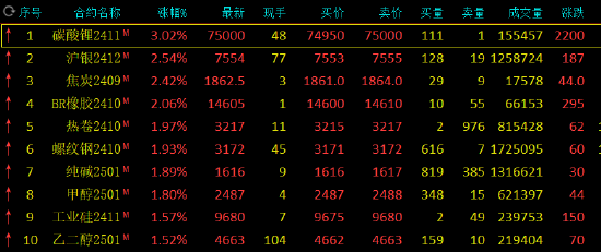 收评：碳酸锂、沪银涨超2% 原油跌超2%