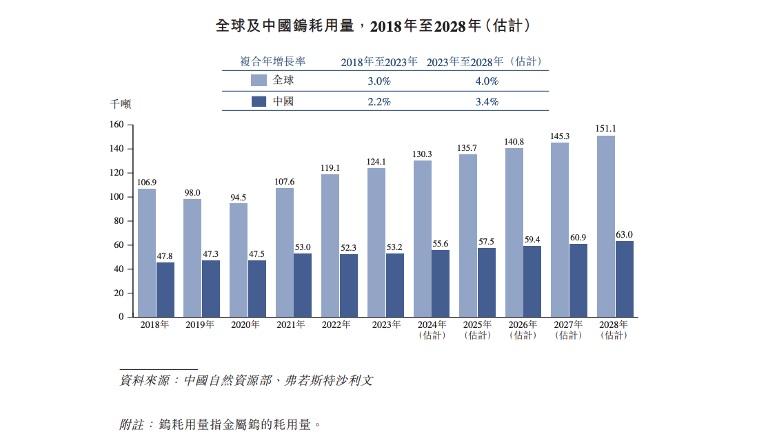 钨矿企业佳鑫国际申请港股IPO 负债逾16亿港元旗下项目仍在开发