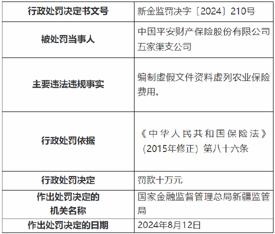 平安产险五家渠支公司被罚10万元：因编制虚假文件资料虚列农业保险费用  第1张